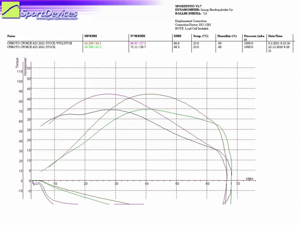 STAGE 1 - Clutch kit variator upgrade CFMOTO X625